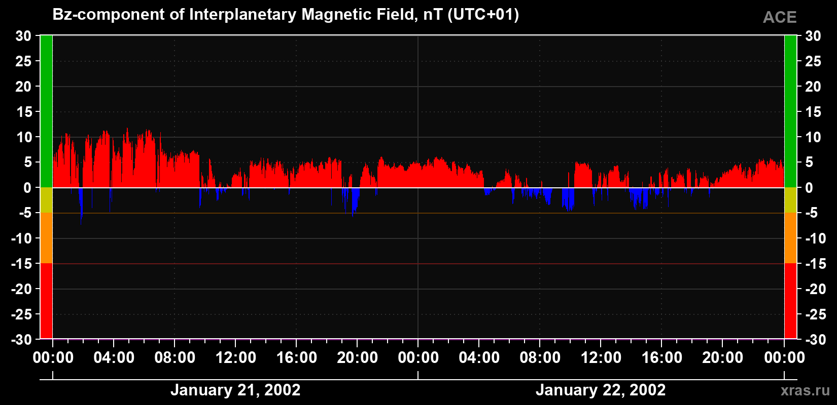 The Bz component of the solar wind magnetic field