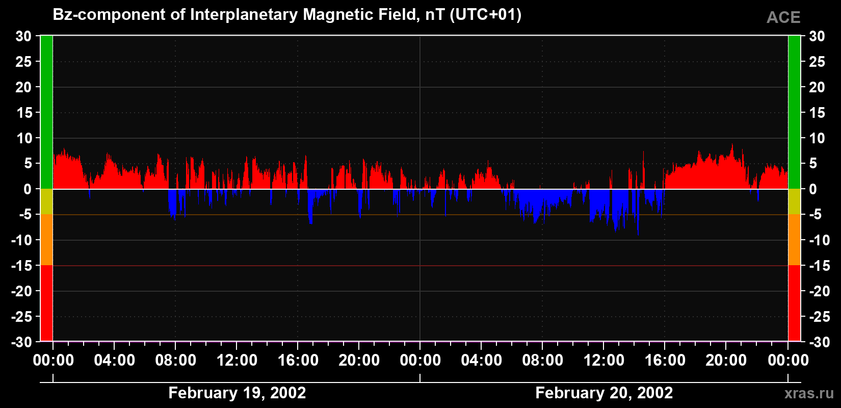 The Bz component of the solar wind magnetic field
