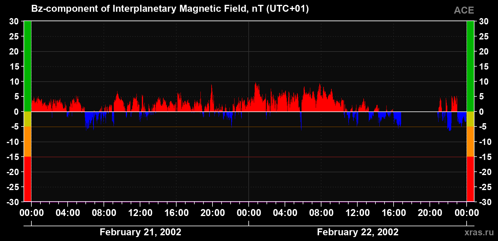 The Bz component of the solar wind magnetic field