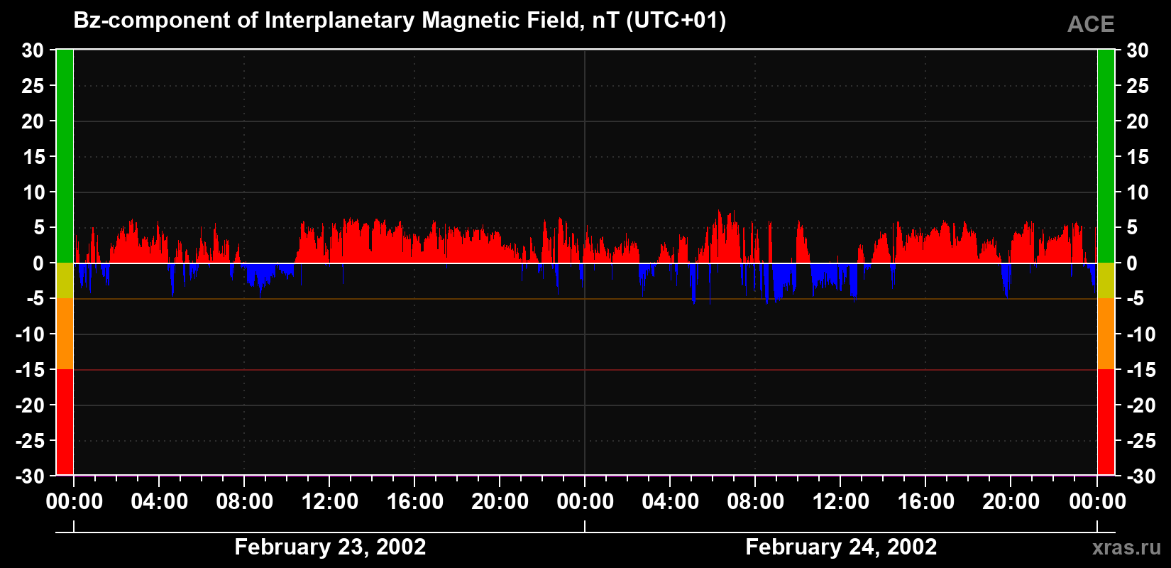 The Bz component of the solar wind magnetic field