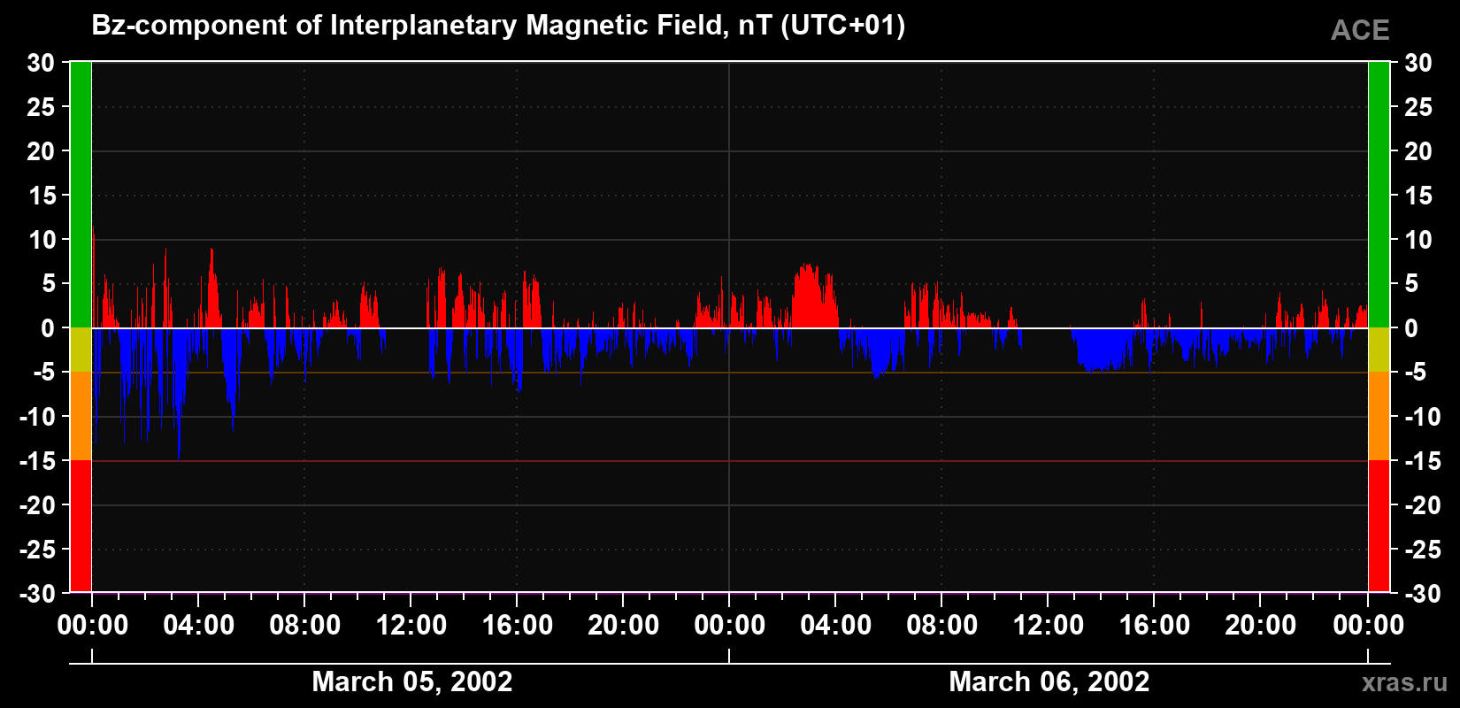 The Bz component of the solar wind magnetic field