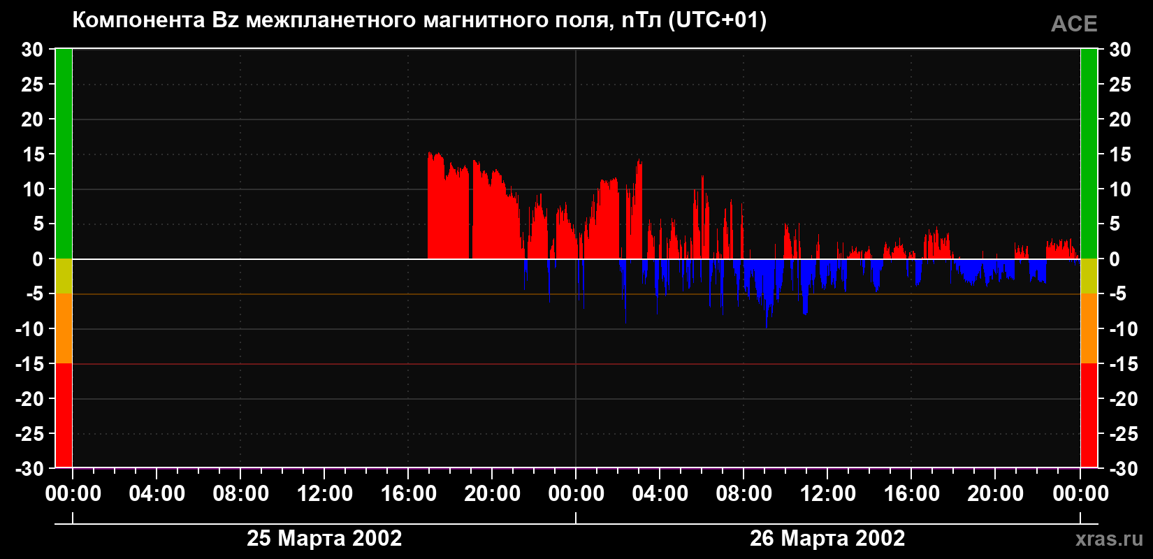Компонента Bz магнитного поля солнечного ветра