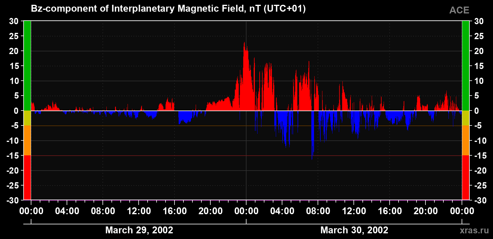 The Bz component of the solar wind magnetic field