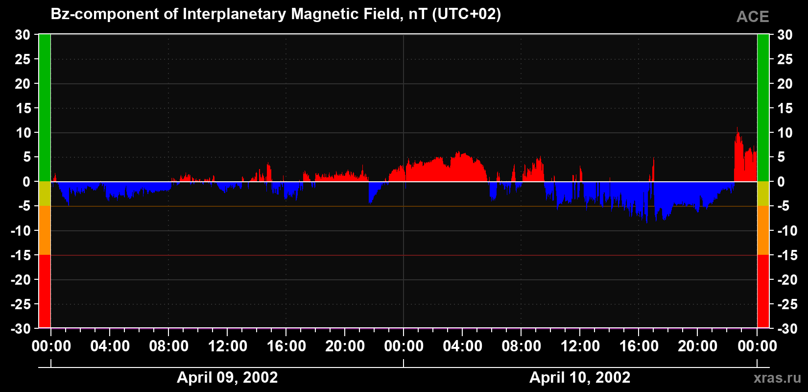 The Bz component of the solar wind magnetic field