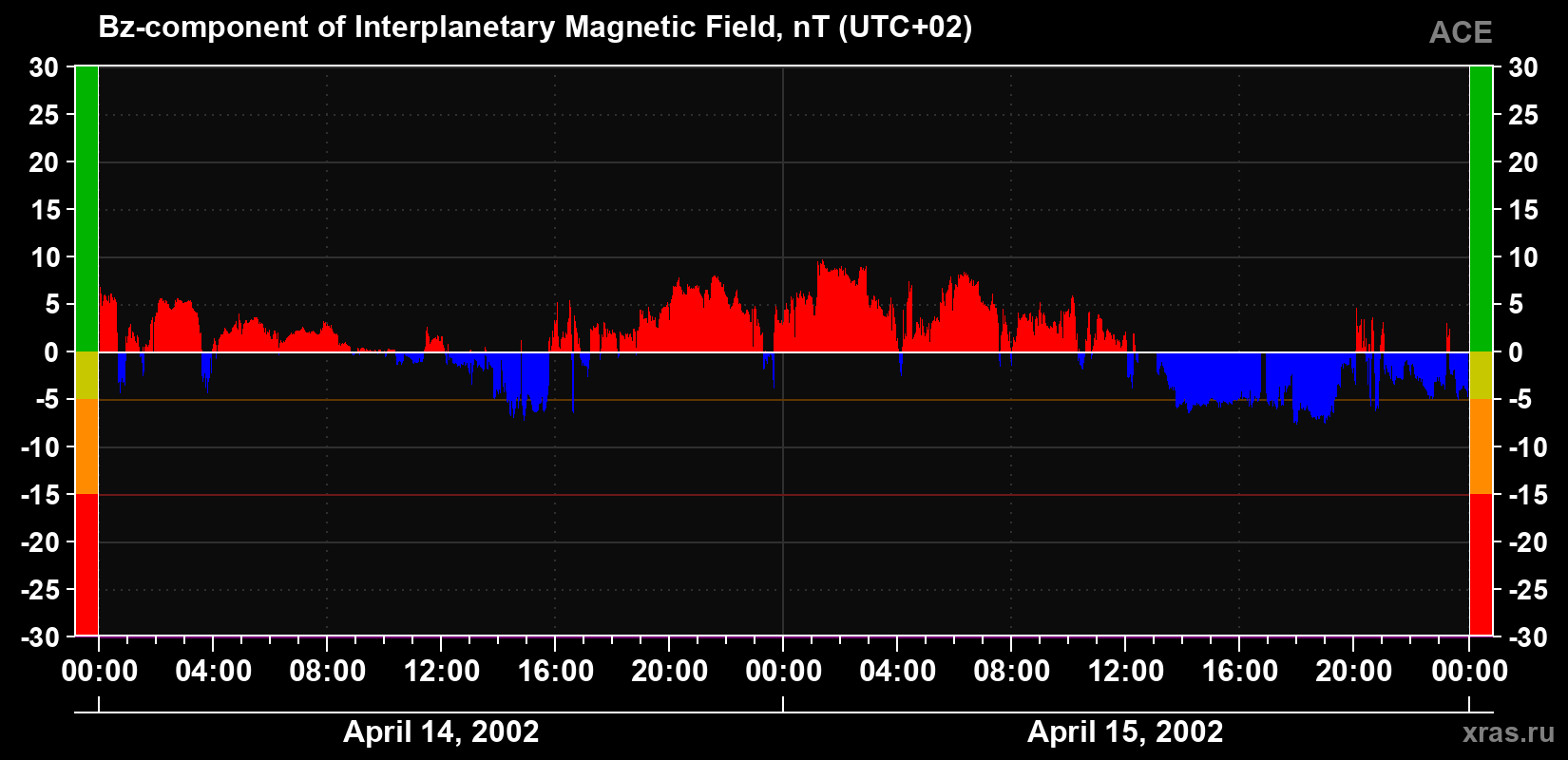 The Bz component of the solar wind magnetic field