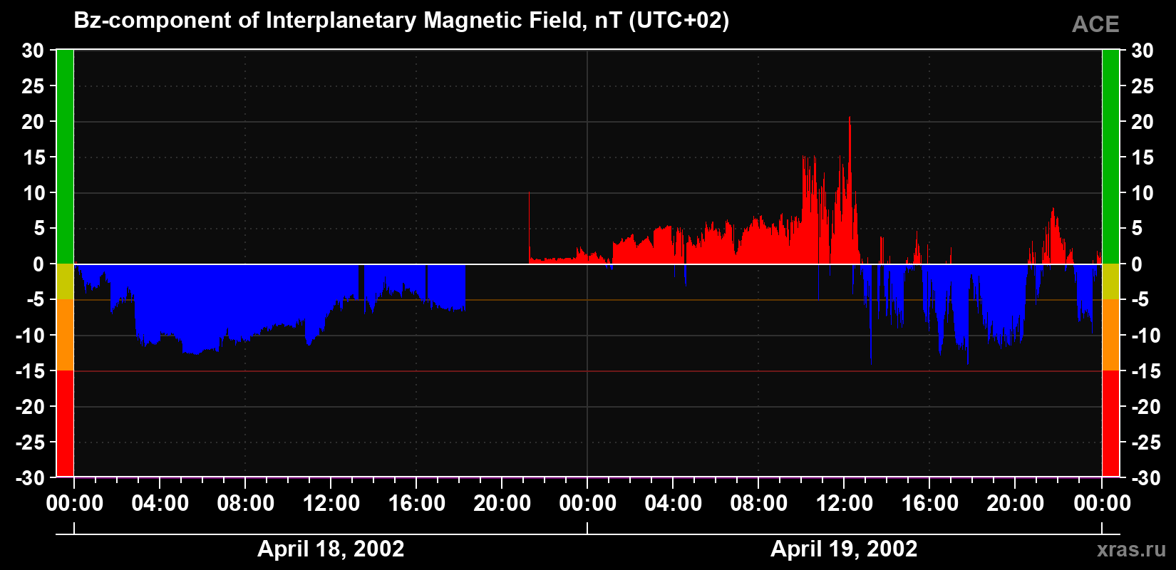 The Bz component of the solar wind magnetic field
