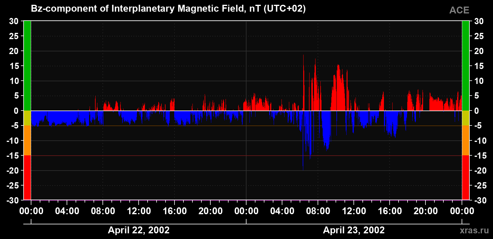 The Bz component of the solar wind magnetic field