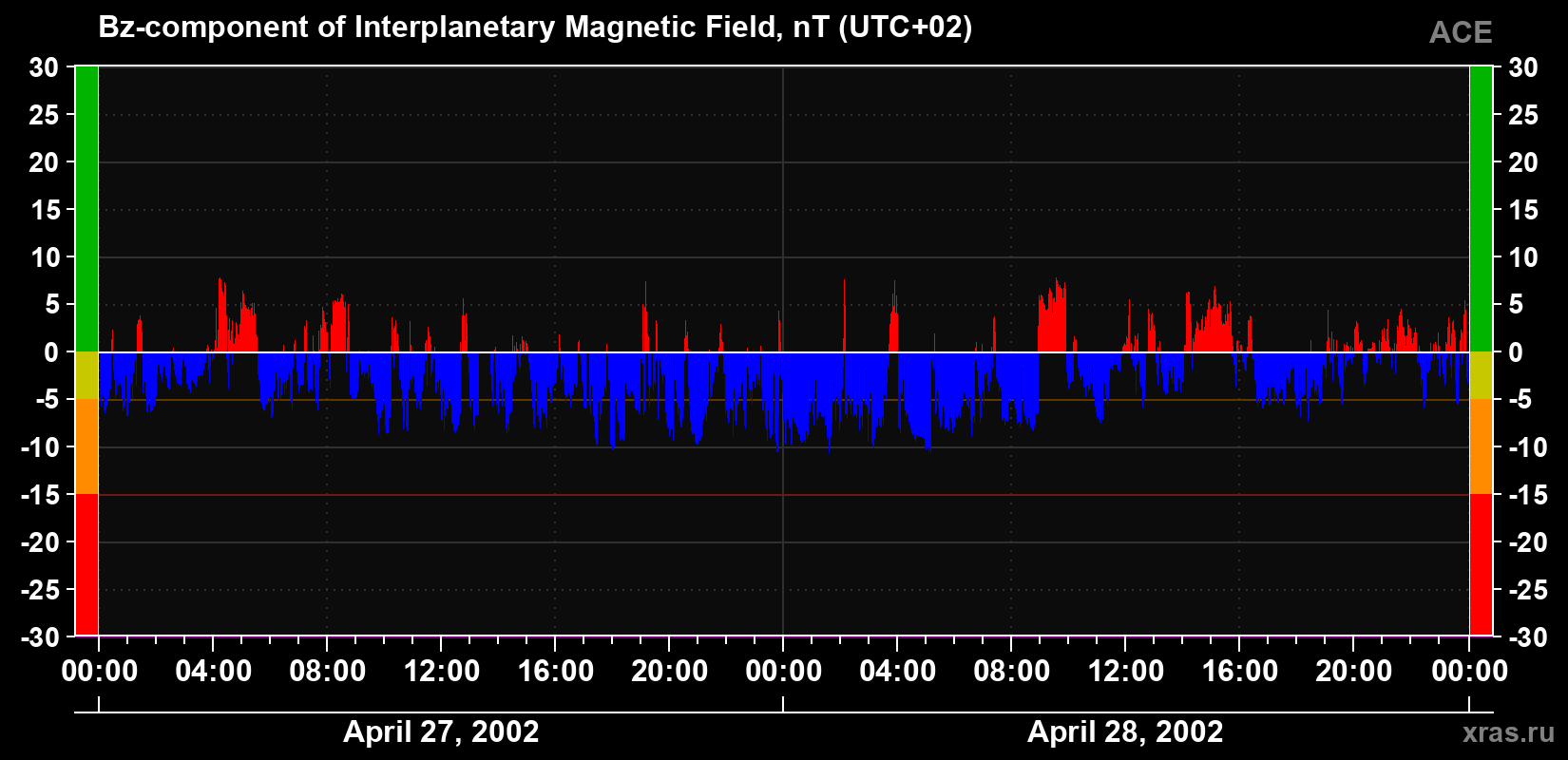 The Bz component of the solar wind magnetic field