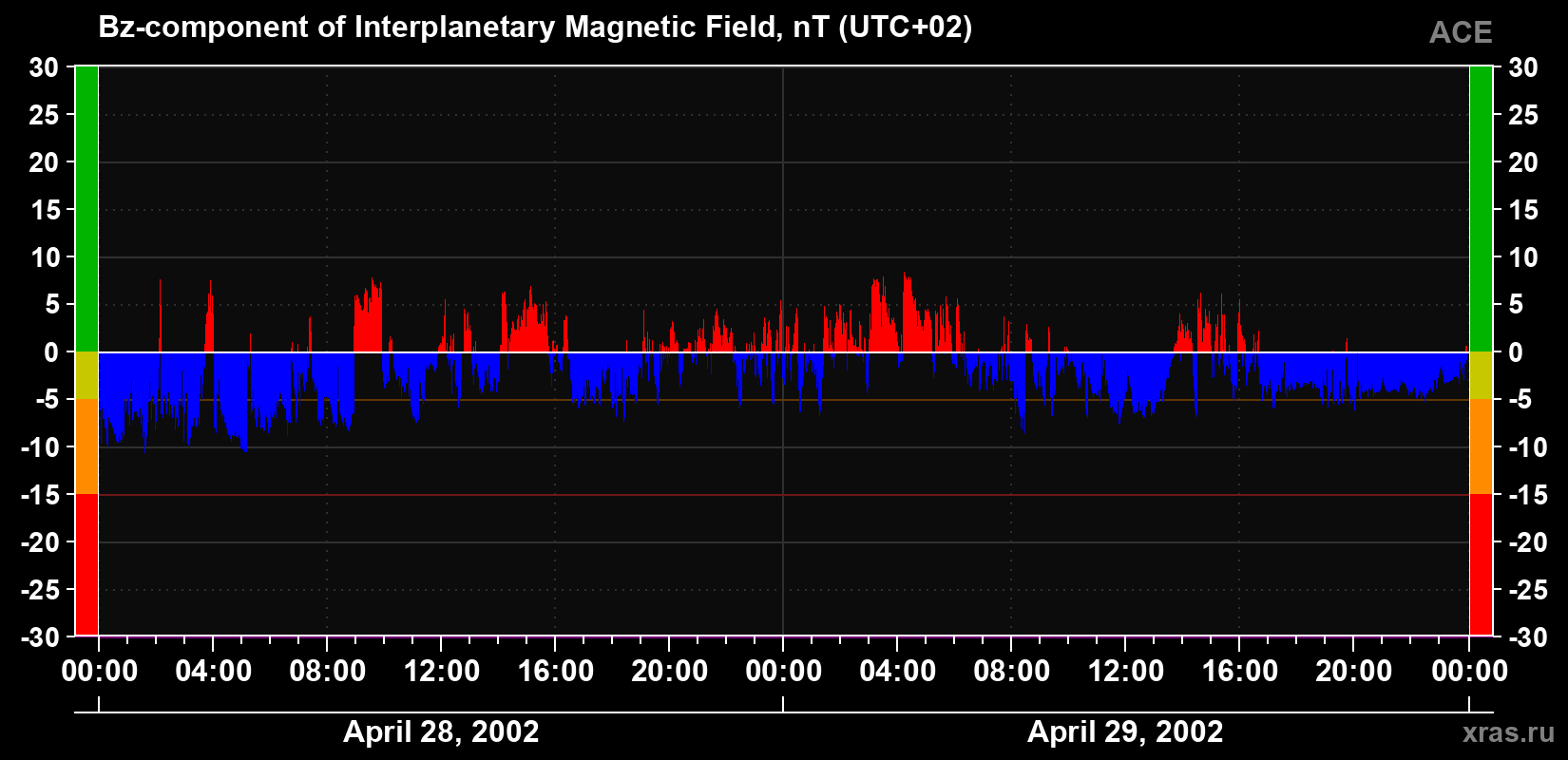 The Bz component of the solar wind magnetic field