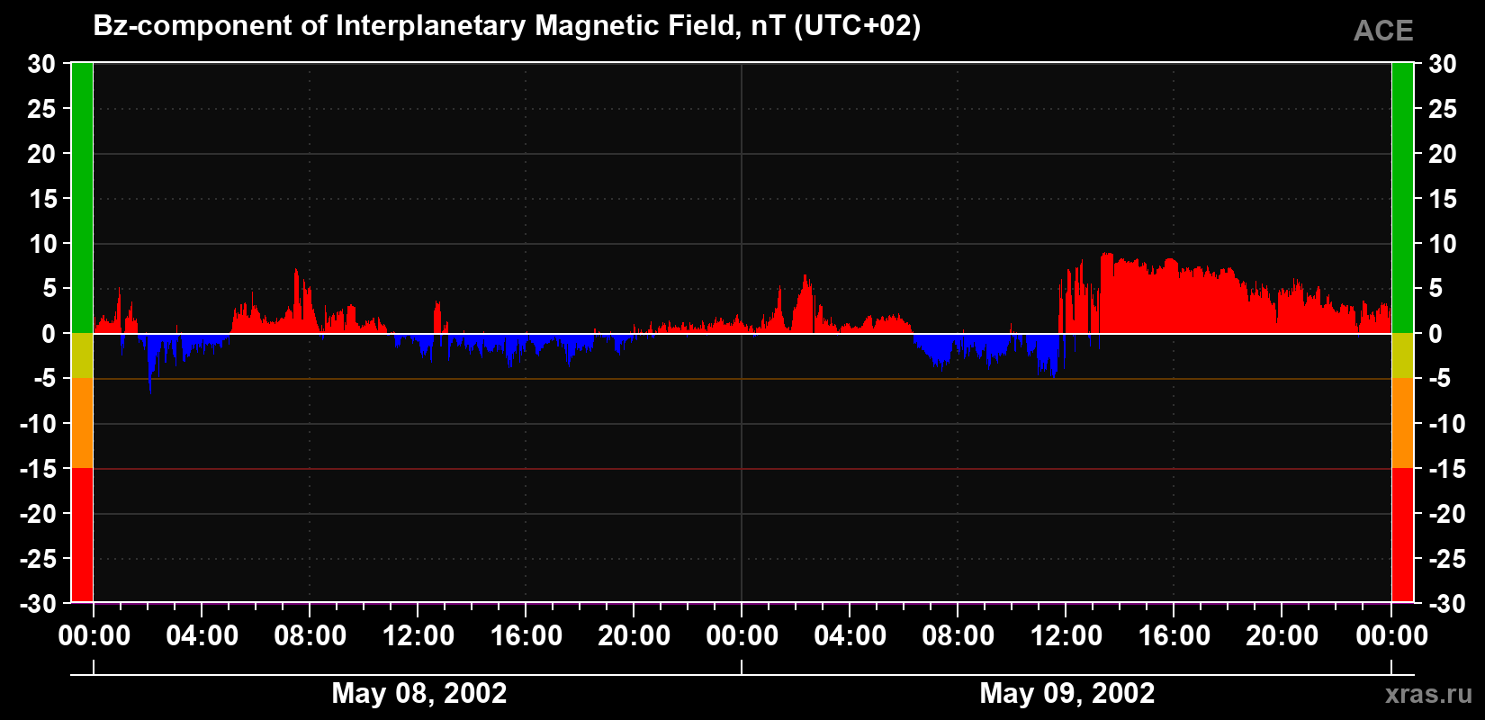 The Bz component of the solar wind magnetic field