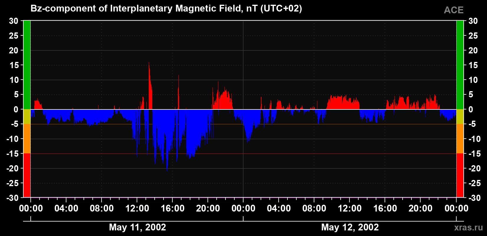 The Bz component of the solar wind magnetic field