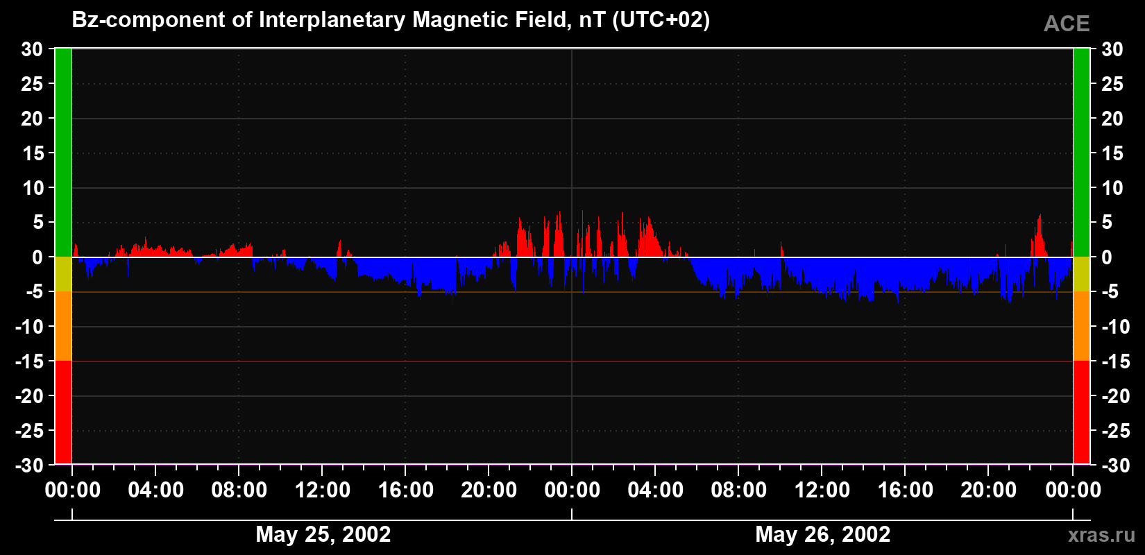 The Bz component of the solar wind magnetic field