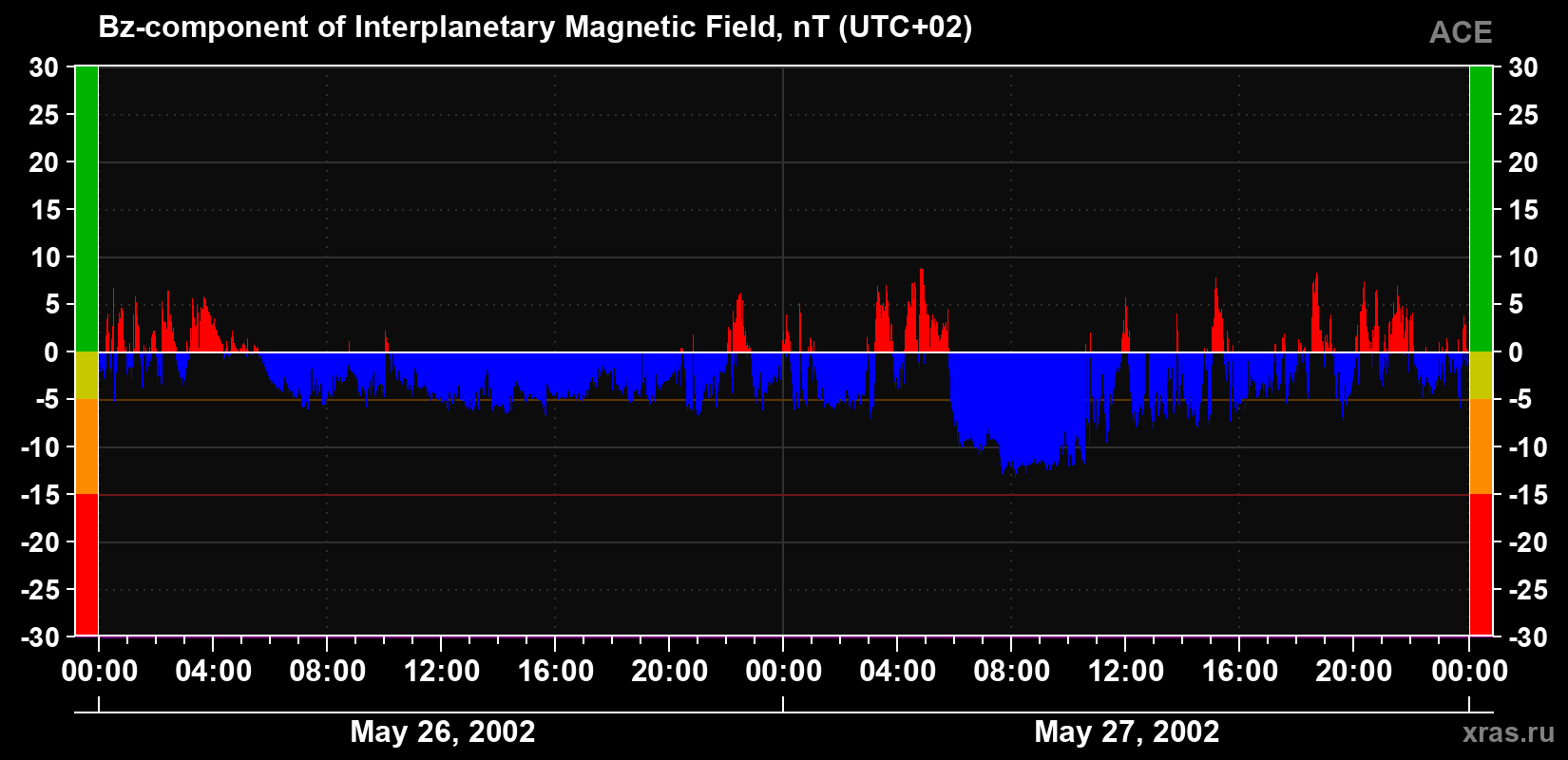 The Bz component of the solar wind magnetic field