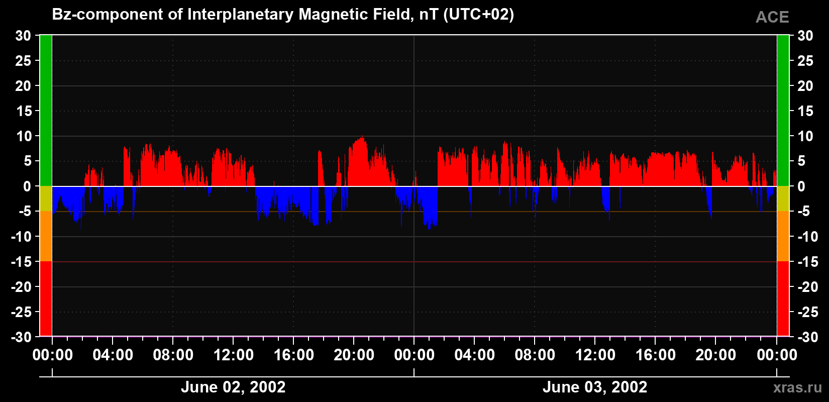 The Bz component of the solar wind magnetic field