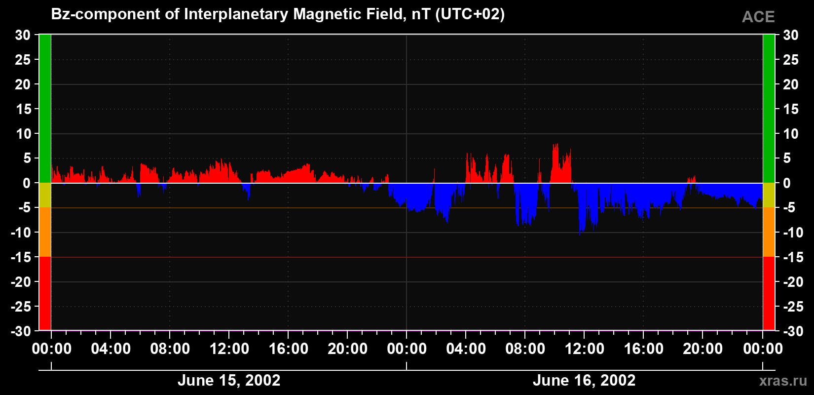 The Bz component of the solar wind magnetic field