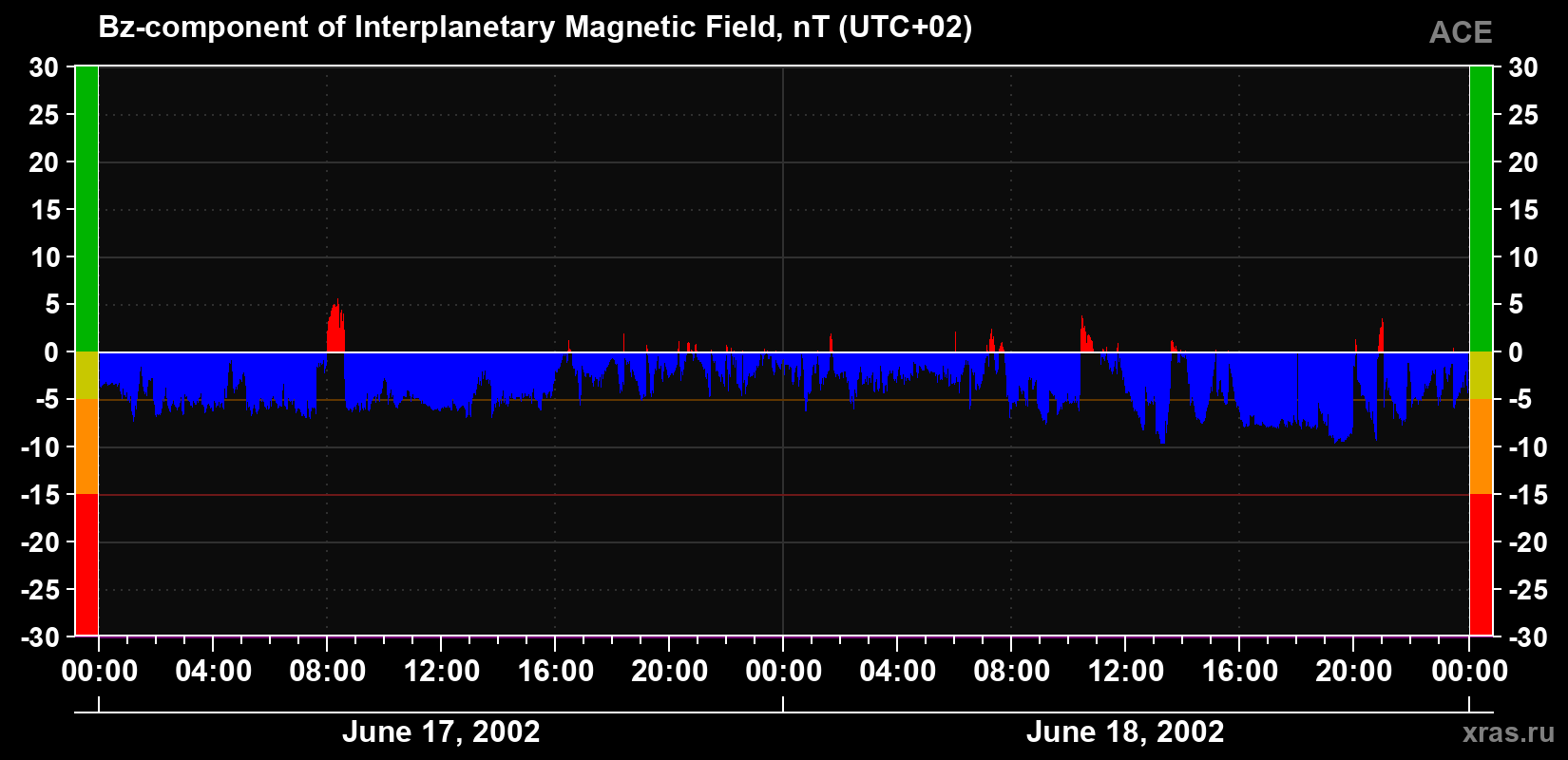 The Bz component of the solar wind magnetic field