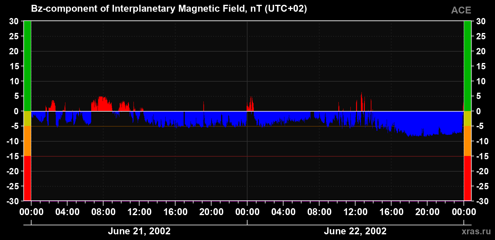 The Bz component of the solar wind magnetic field