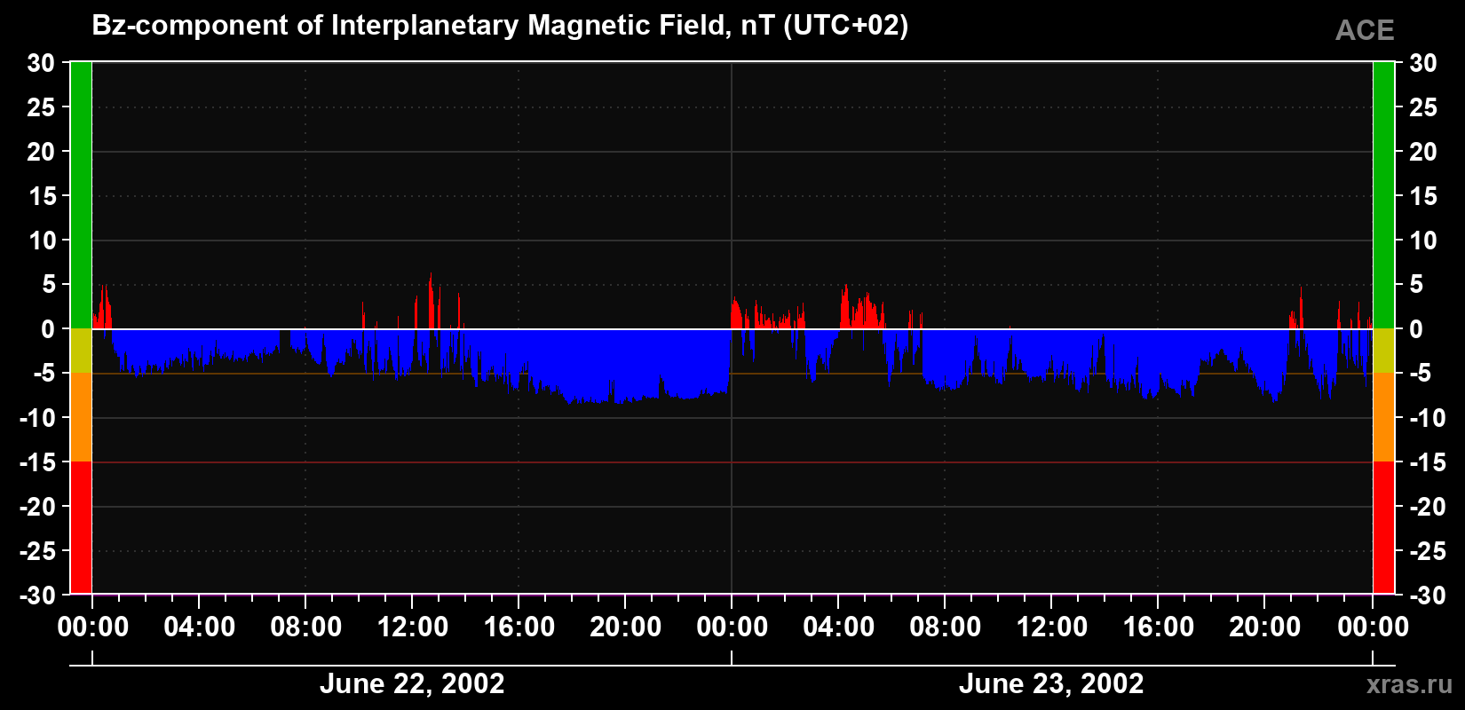 The Bz component of the solar wind magnetic field