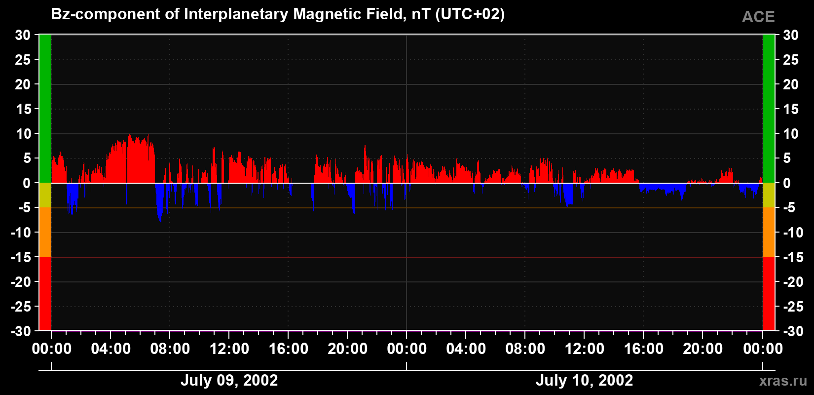 The Bz component of the solar wind magnetic field
