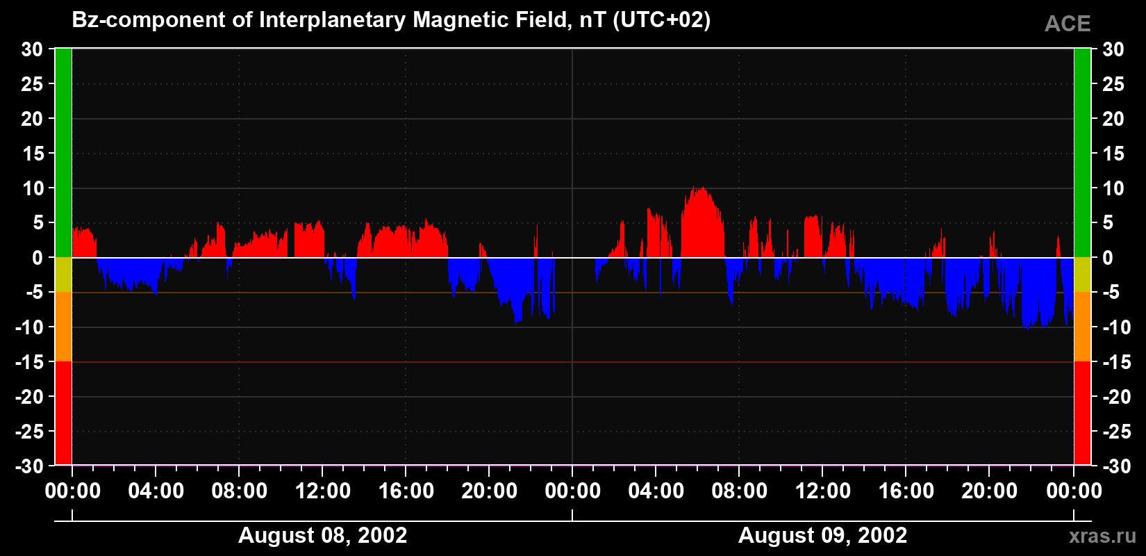 The Bz component of the solar wind magnetic field