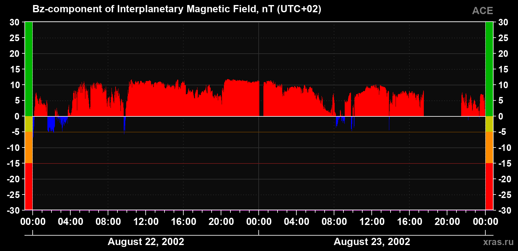 The Bz component of the solar wind magnetic field