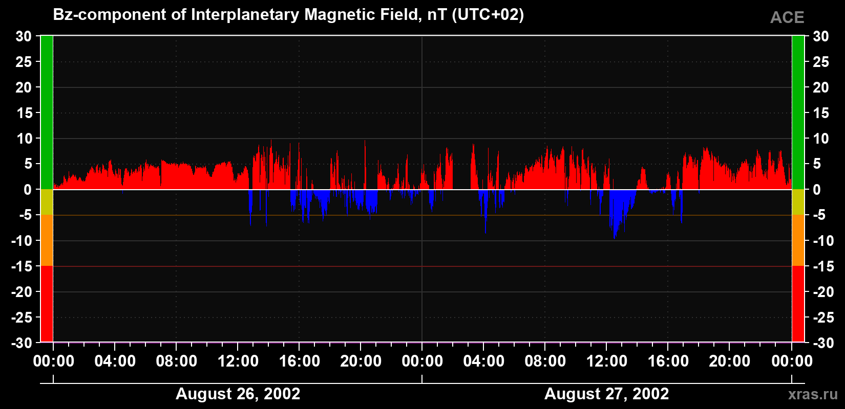 The Bz component of the solar wind magnetic field
