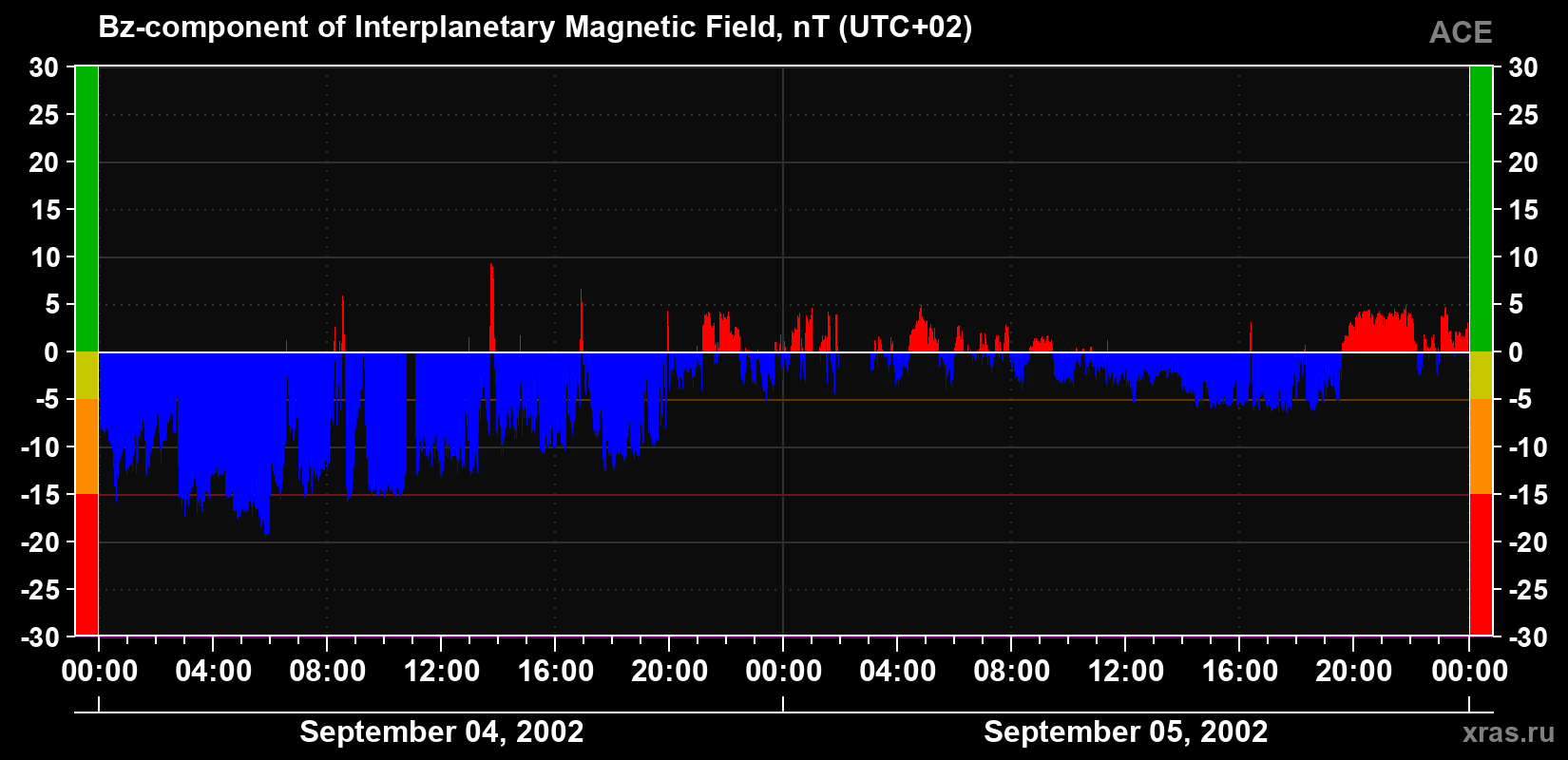 The Bz component of the solar wind magnetic field