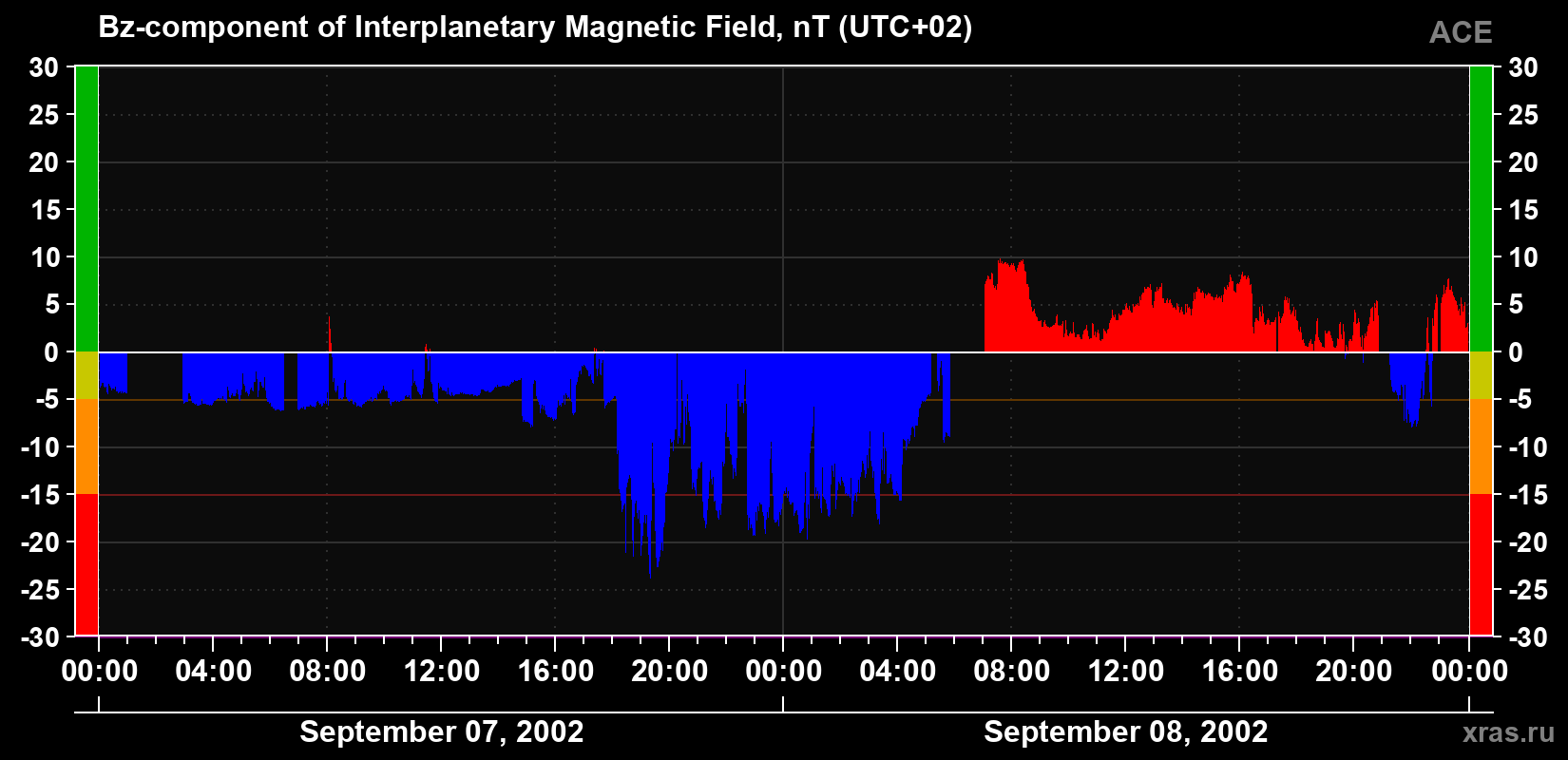 The Bz component of the solar wind magnetic field