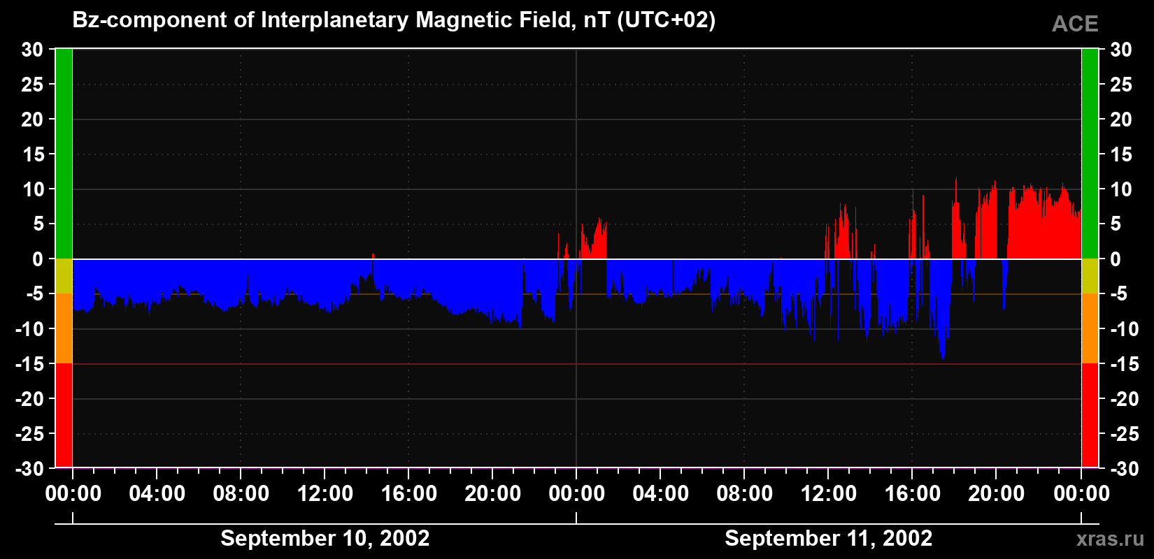 The Bz component of the solar wind magnetic field