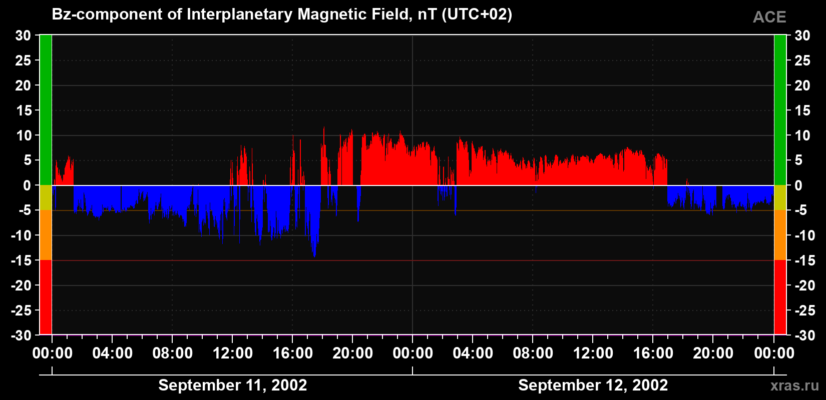 The Bz component of the solar wind magnetic field