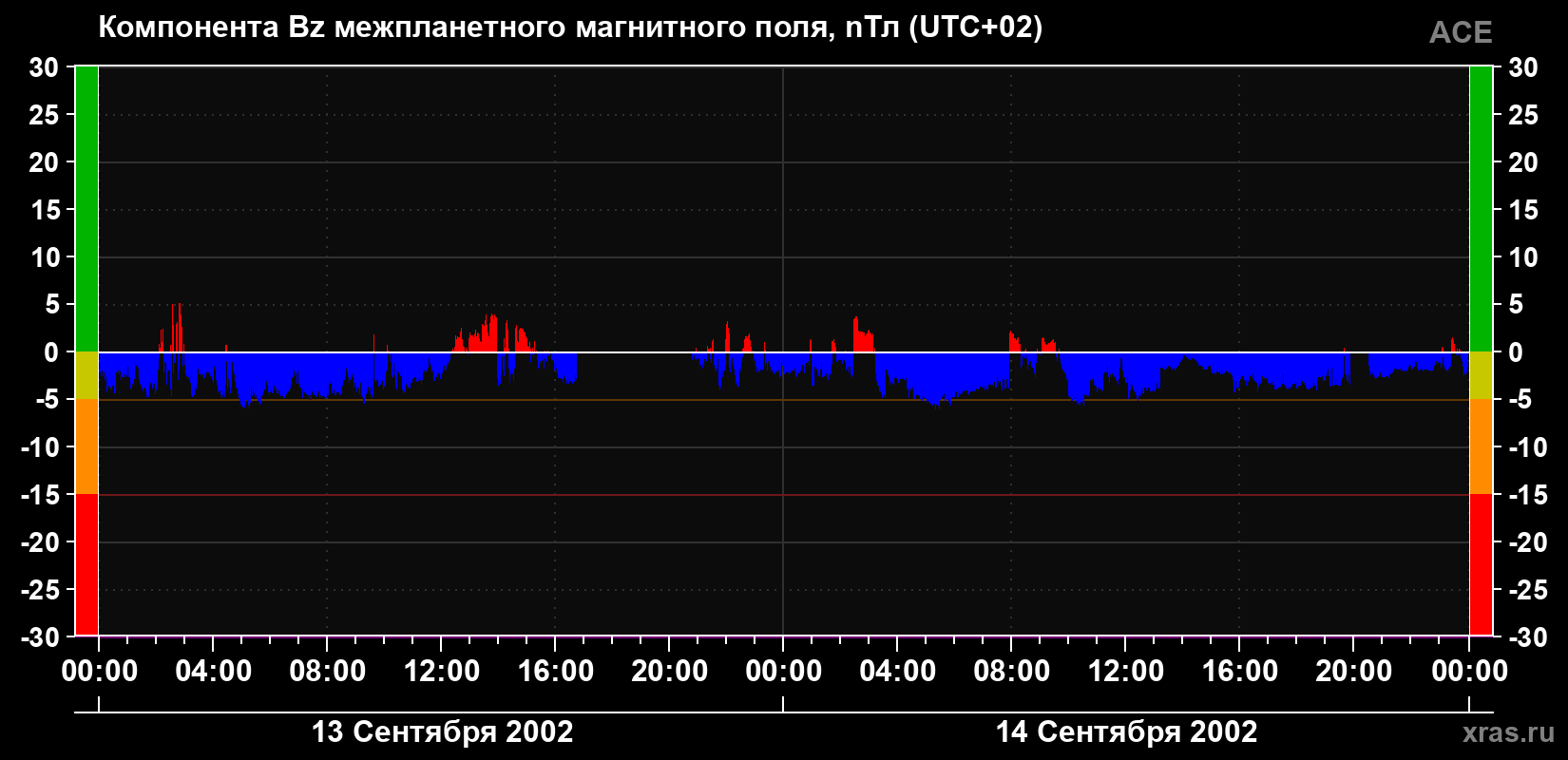 Компонента Bz магнитного поля солнечного ветра