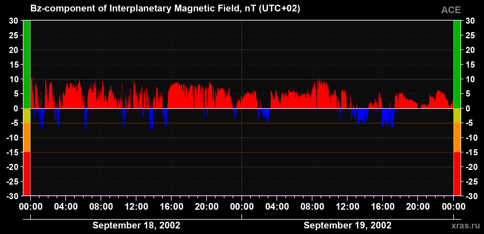 The Bz component of the solar wind magnetic field