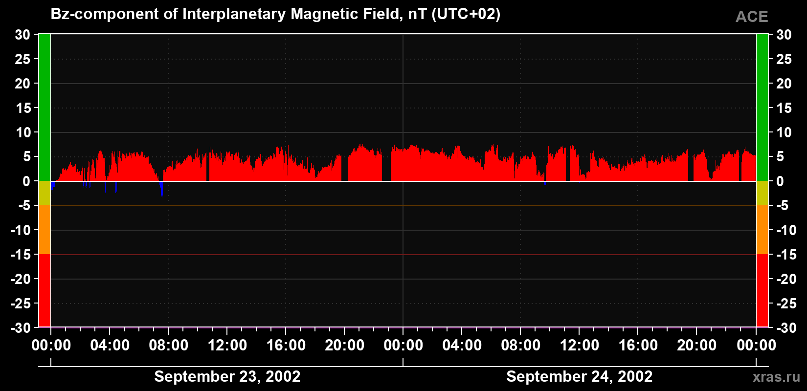 The Bz component of the solar wind magnetic field