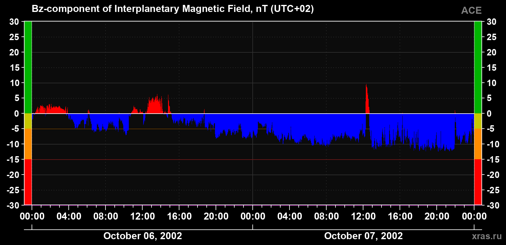 The Bz component of the solar wind magnetic field