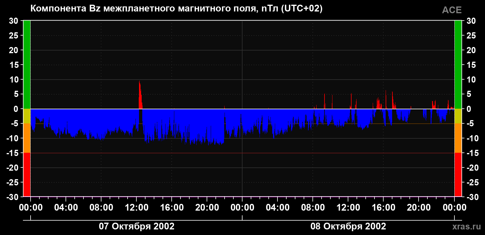 Компонента Bz магнитного поля солнечного ветра