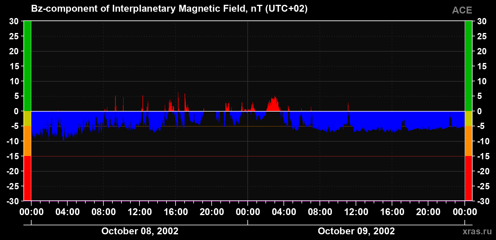 The Bz component of the solar wind magnetic field