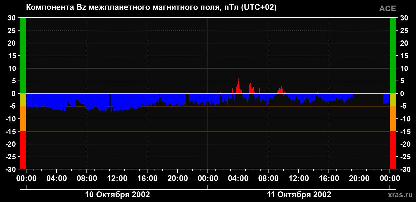 Компонента Bz магнитного поля солнечного ветра