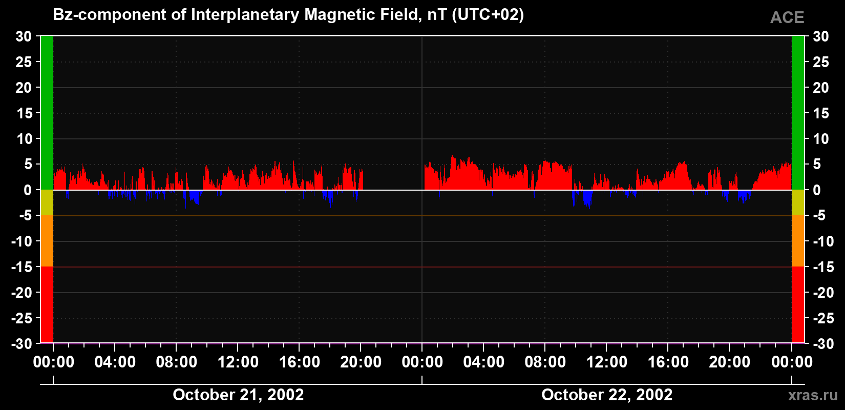 The Bz component of the solar wind magnetic field