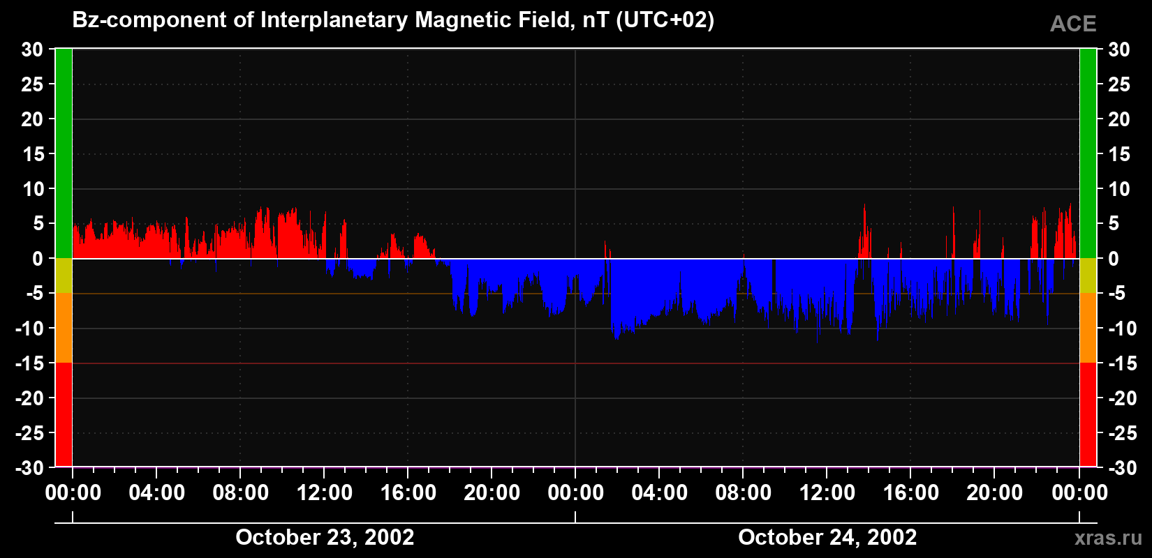 The Bz component of the solar wind magnetic field