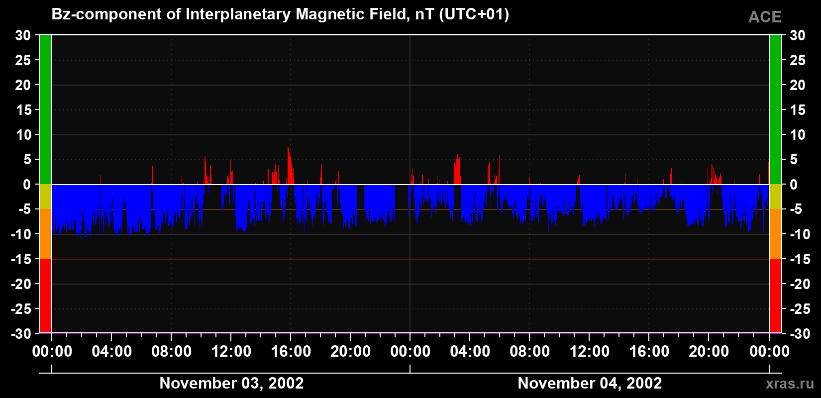 The Bz component of the solar wind magnetic field