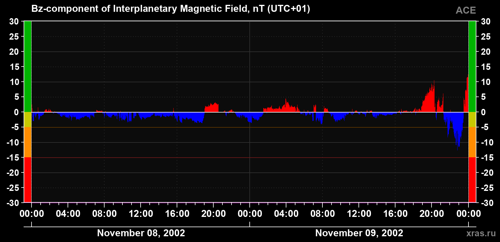 The Bz component of the solar wind magnetic field
