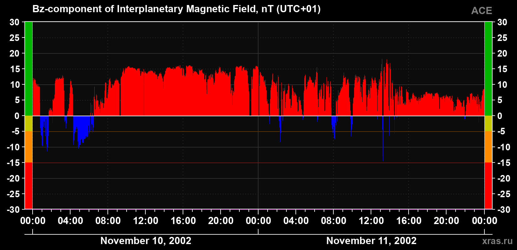 The Bz component of the solar wind magnetic field