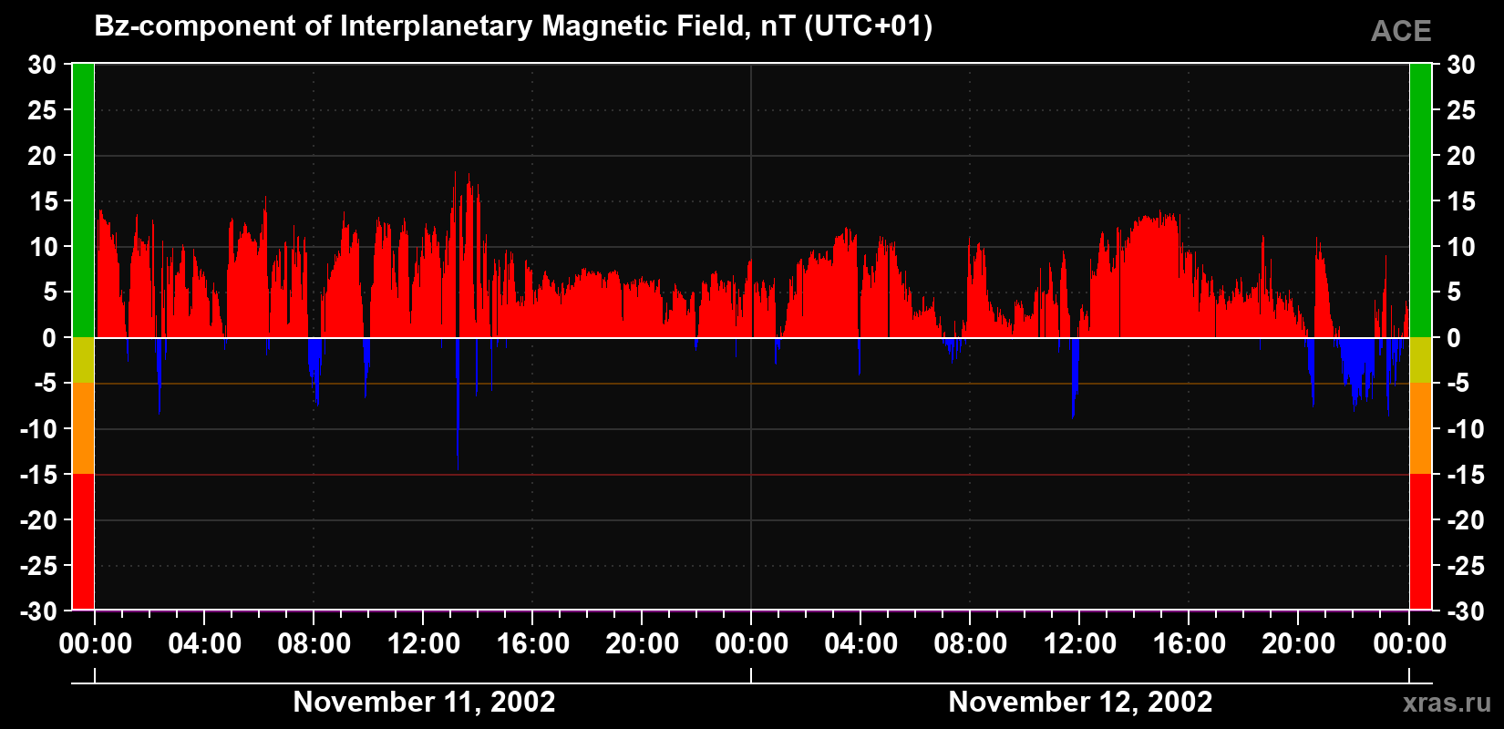 The Bz component of the solar wind magnetic field
