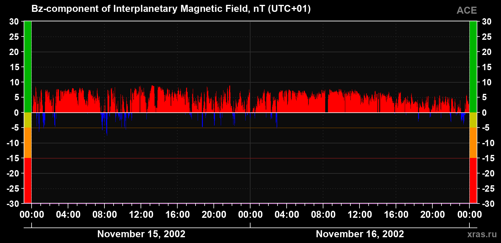 The Bz component of the solar wind magnetic field