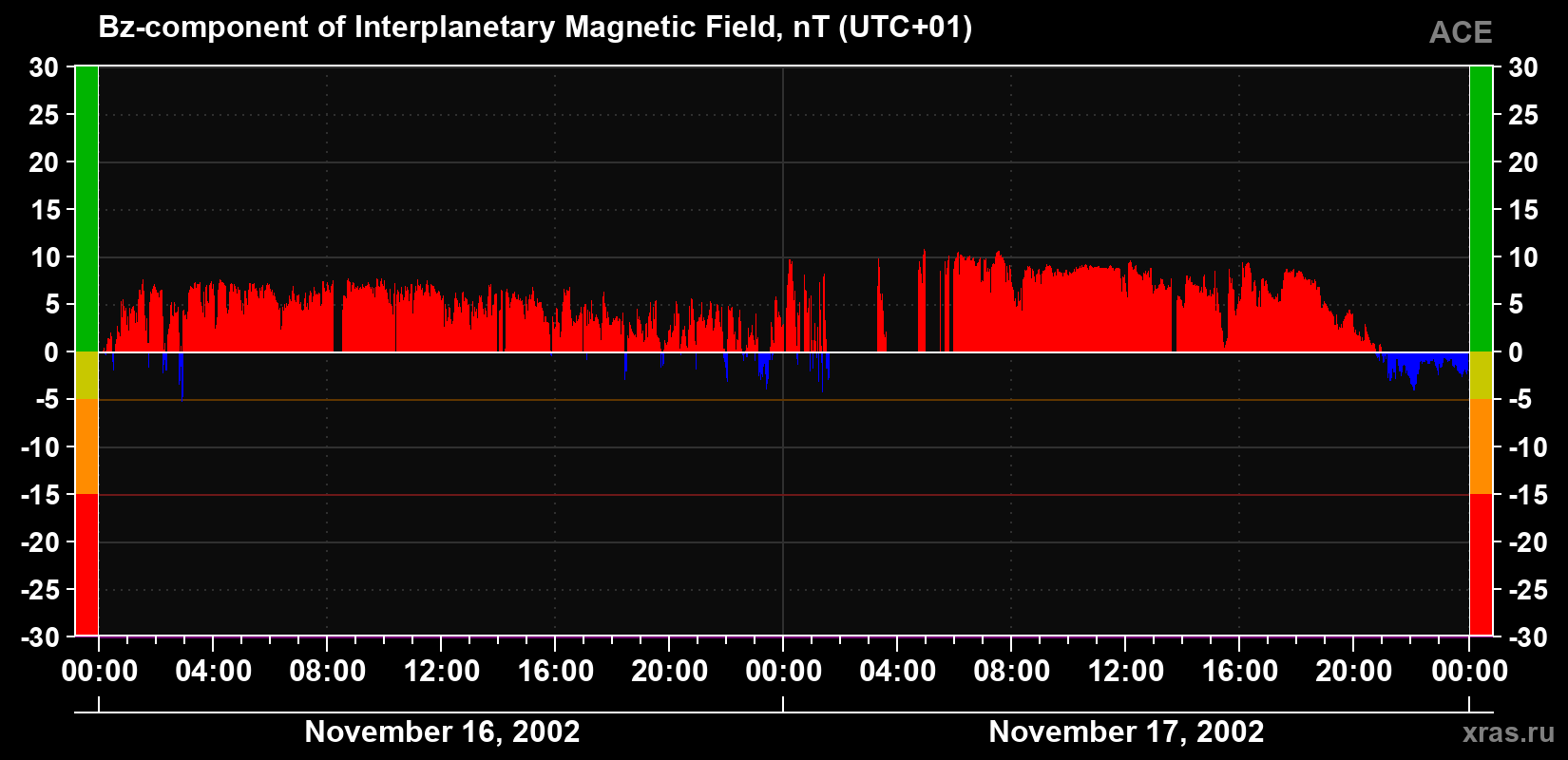 The Bz component of the solar wind magnetic field