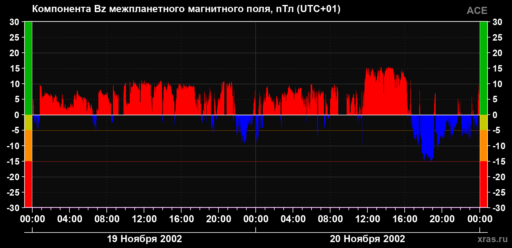 Компонента Bz магнитного поля солнечного ветра