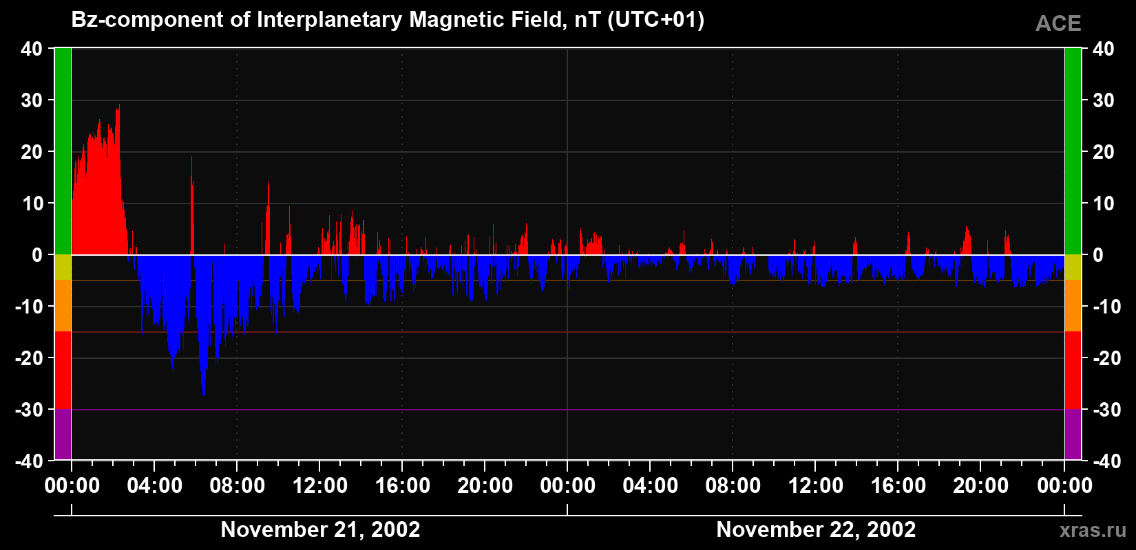 The Bz component of the solar wind magnetic field