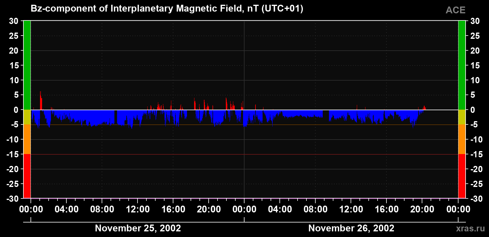 The Bz component of the solar wind magnetic field