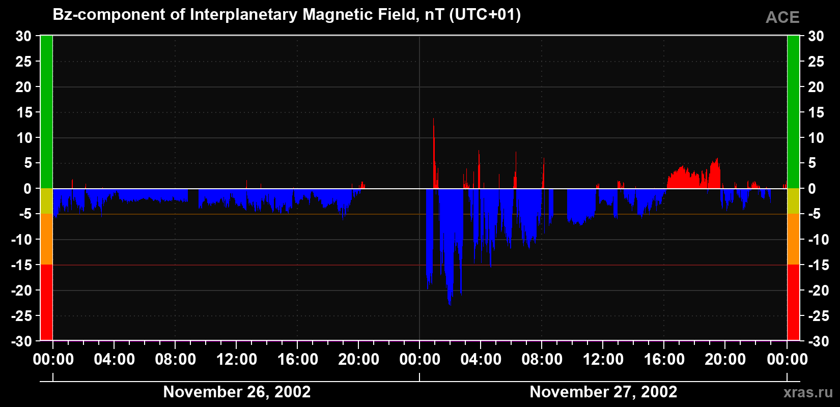 The Bz component of the solar wind magnetic field