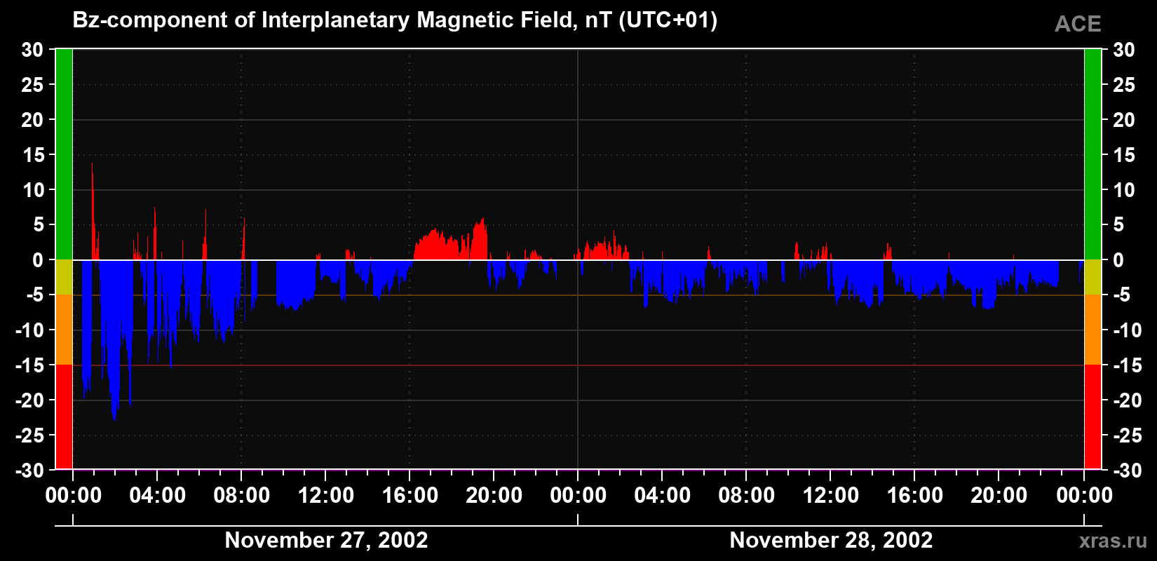 The Bz component of the solar wind magnetic field